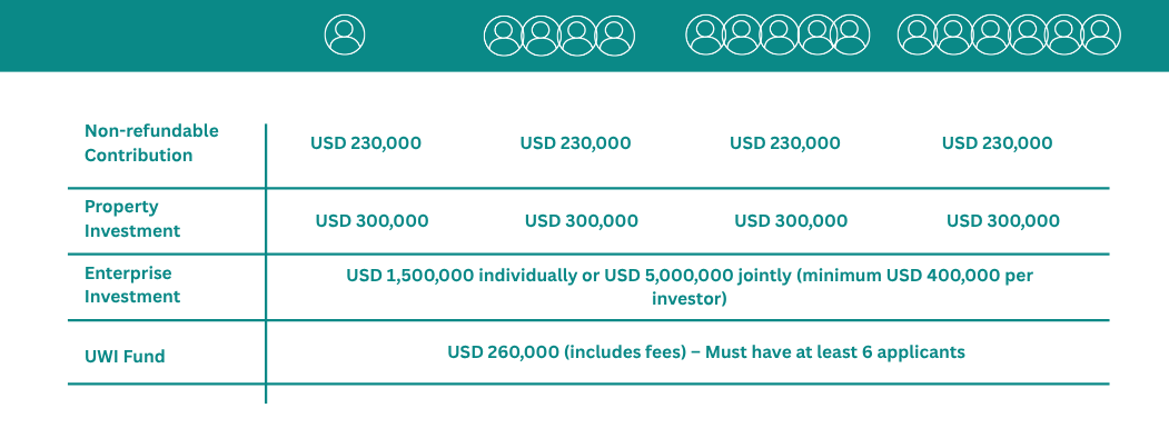 Investment by Family Size — Antigua and Barbuda CBI