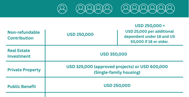 Investment by Family Size — St. Kitts & Nevis CBI